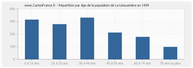 Répartition par âge de la population de La Limouzinière en 1999